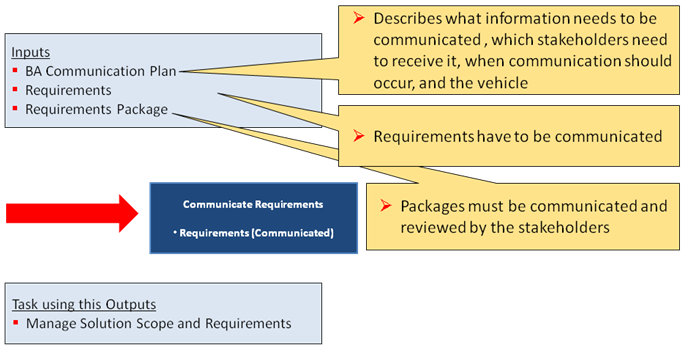 Communicate Requirements - This step relates to the communication of requirements to the various stakeholders for a common understanding.